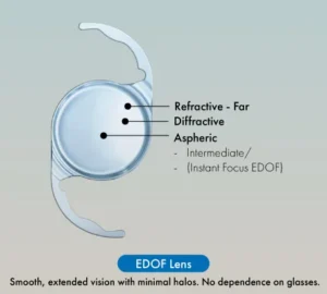 EDOF lenses For extended Focused Vision